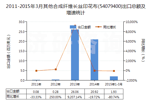 2011-2015年3月其他合成纖維長絲印花布(54079400)出口總額及增速統(tǒng)計(jì)